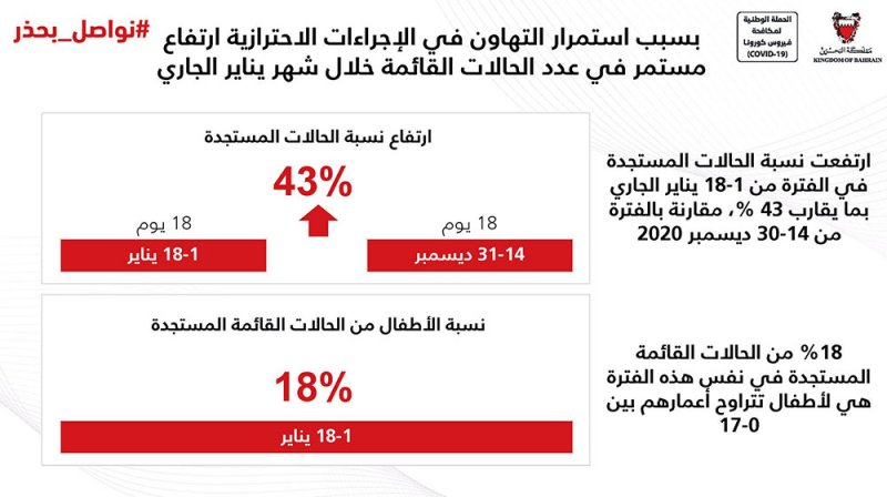 بالفيديو: المانع: 18٪ من حالات "كورونا" خلال يناير لأطفال دون الـ17 عام