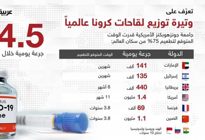 الإمارات الأولى.. قائمة الدول الأقرب إلى "مناعة القطيع"