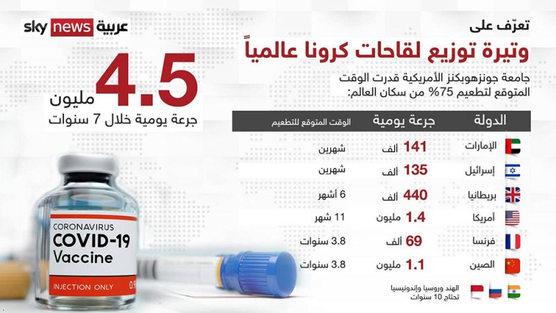 الإمارات الأولى.. قائمة الدول الأقرب إلى "مناعة القطيع"