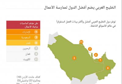 البحرين بالمرتبة 15 للأسواق الناشئة الأكثر تنافسية