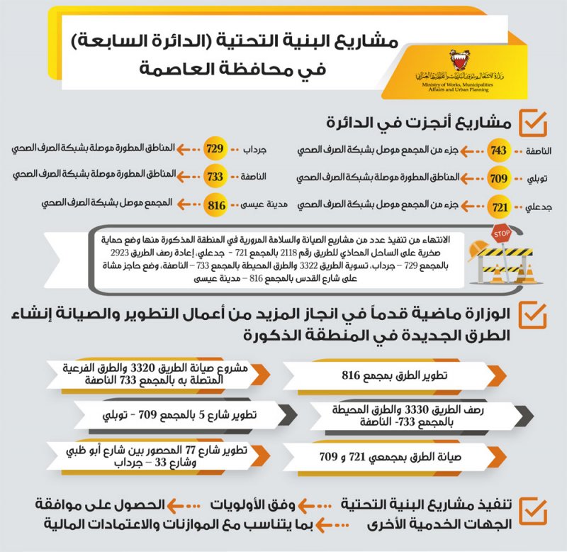 تنفيذ عدد من مشاريع البنية التحتية في "سابعة العاصمة" وأخرى ضمن الخطة