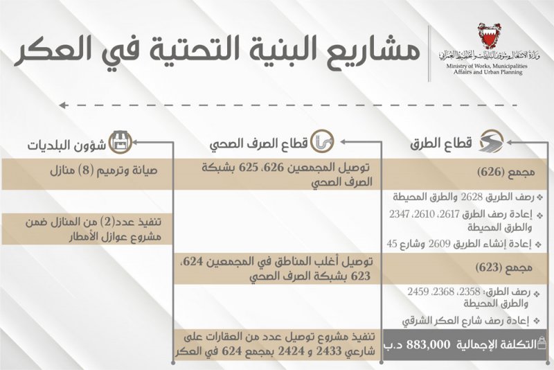 وزير الأشغال: تنفيذ عدد من مشاريع البنية التحتية في منطقة العكر