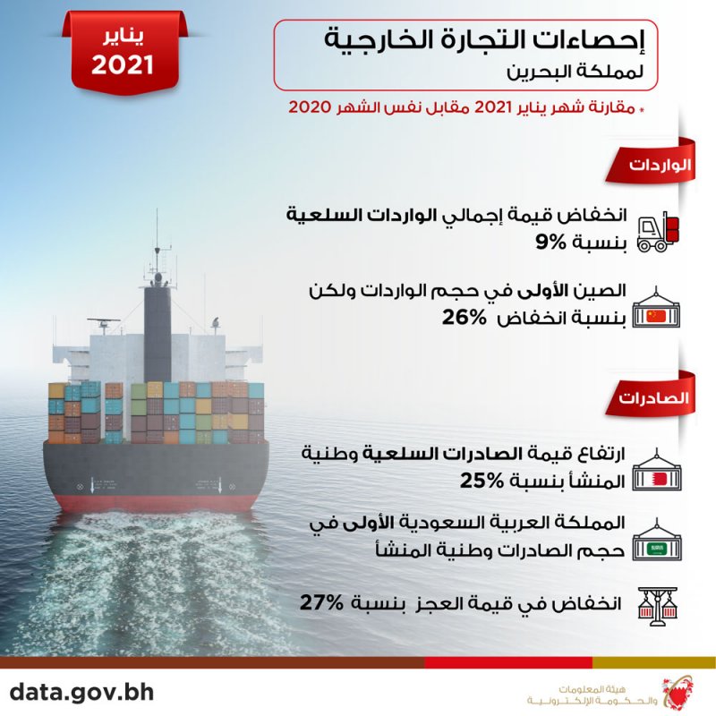 200 مليون دينار إجمالي الصادرات السلعية وطنية المنشأ خلال يناير 2021