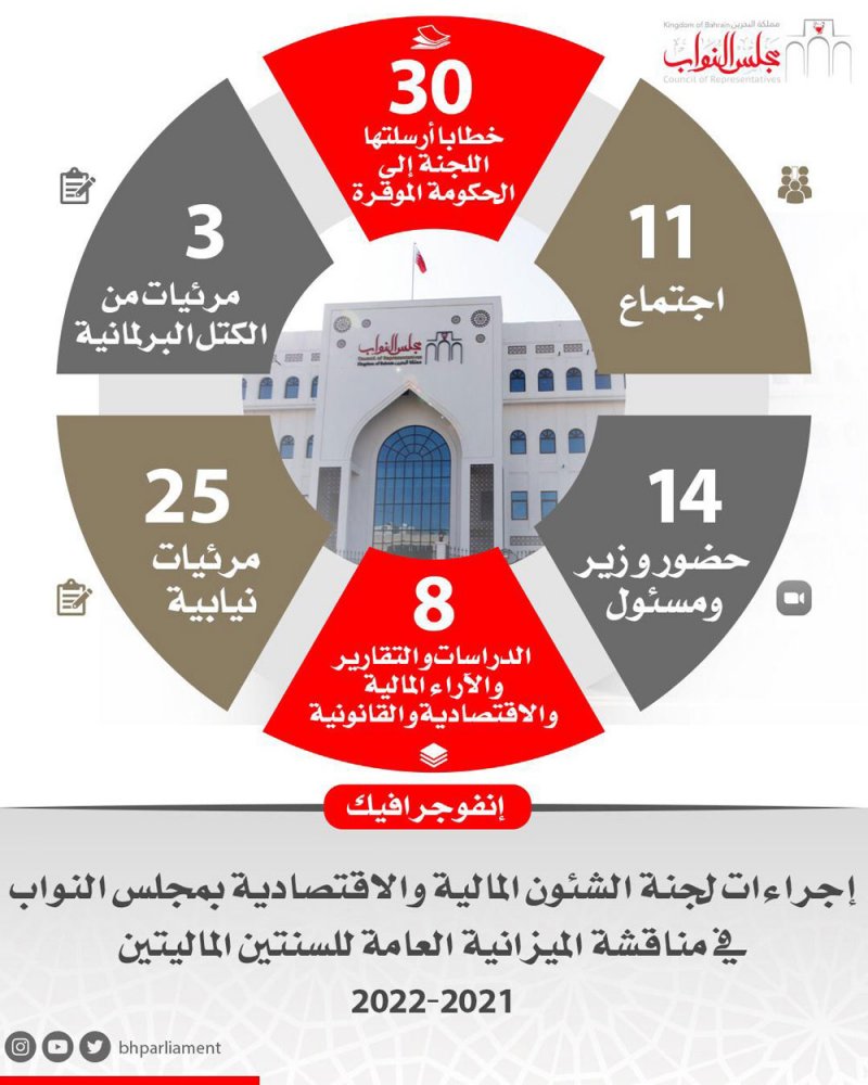 (11) اجتماع.. حضور (14) وزير ومسئول.. (8) دراسات.. (25) مرئيات نيابية