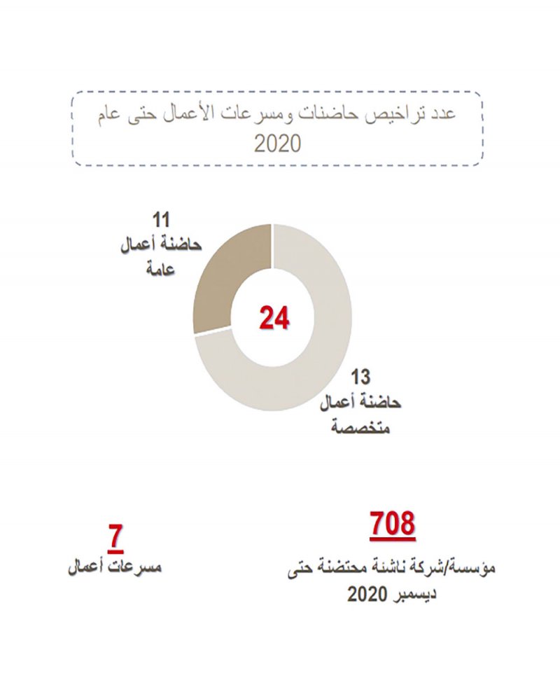 1072 مؤسسة مصنفة رسميًا ضمن “الصغيرة والمتوسطة”