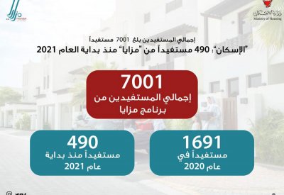 "الإسكان": 490 مستفيداً من "مزايا" منذ بداية العام الجاري