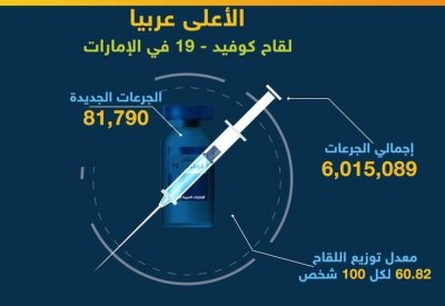 بكسر حاجز الـ6 مليون جرعة ضد كورونا.. الإمارات الأولى عربيا