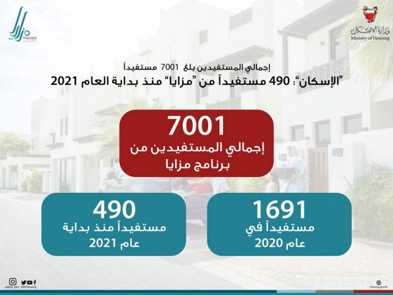 "الإسكان": 490 مستفيداً من "مزايا" منذ بداية العام الجاري
