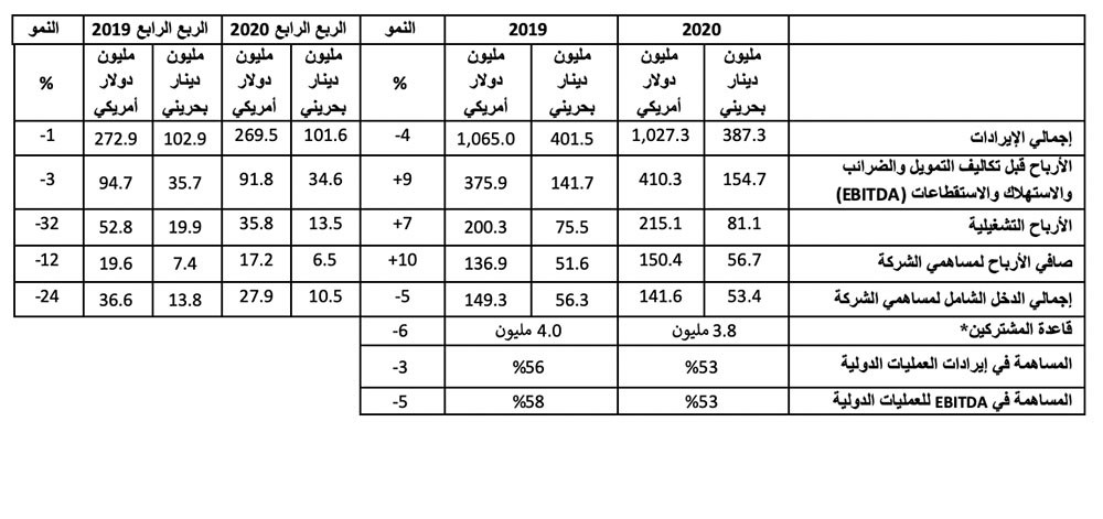 باستثناء المشتركين من سبأفون، الشركة التابعة لبتلكو في اليمن، وشركة إتحاد عذيب للاتصالات (عذيب)، استثمار بتلكو في المملكة العربية السعودية.