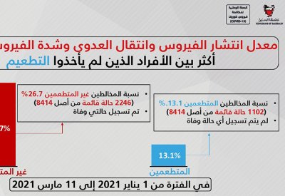 بالفيديو: دراسة بحرينية شملت 8414 حالة: لا وفيات بين من تلقى تطعيم "كورونا" في المملكة