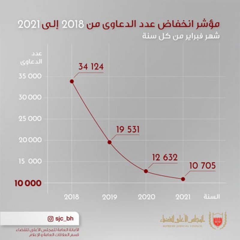 المجلس الأعلى للقضاء: عشرة آلاف قضية فقط متداولة أمام جميع المحاكم