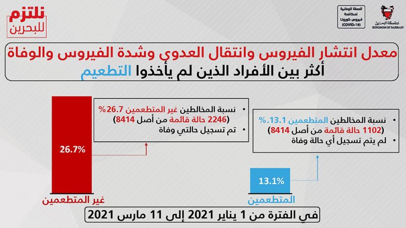 بالفيديو: دراسة بحرينية شملت 8414 حالة: لا وفيات بين من تلقى تطعيم "كورونا" في المملكة