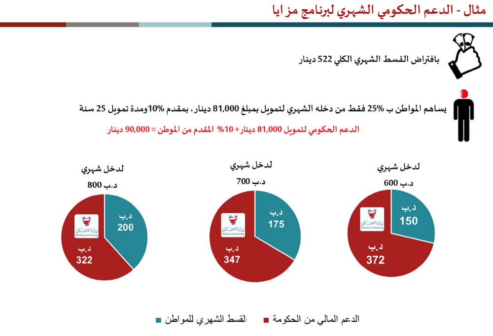 الدعم الحكومي الشهري لبرنامج “مزايا”