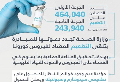 "الصحة" تجدد دعوتها للمبادرة بتلقي التطعيم المضاد لفيروس كورونا