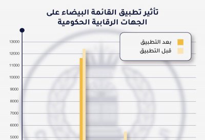 شئون الجمارك: 25% خفض قيود الجهات الرقابية الحكومية