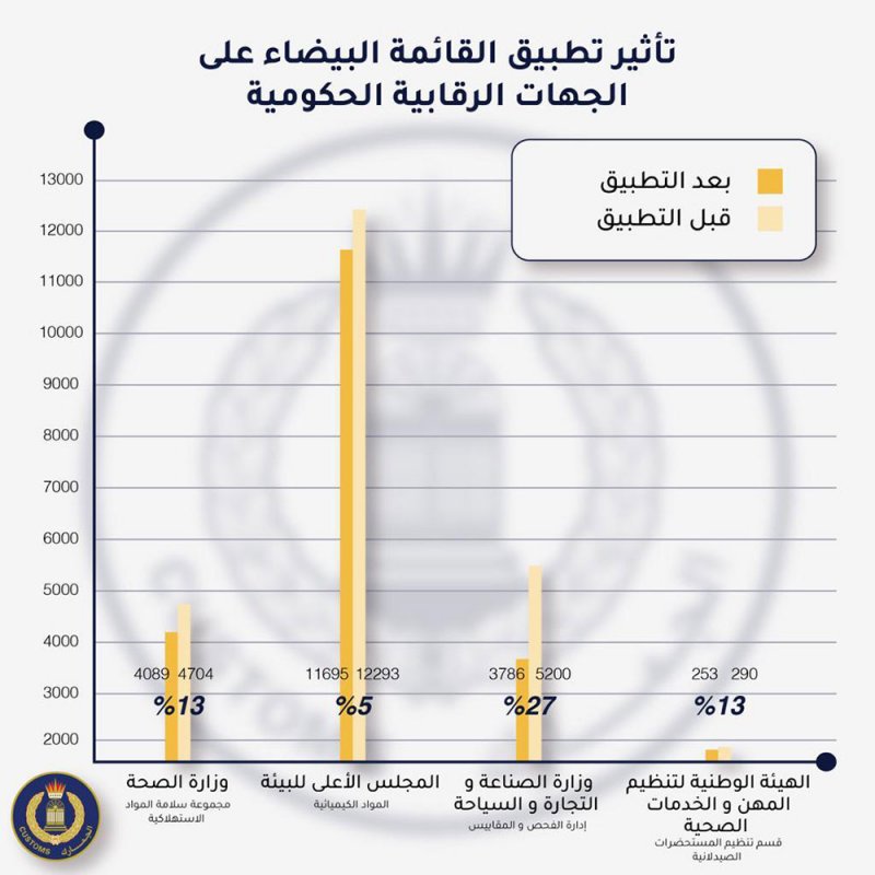 شئون الجمارك: 25% خفض قيود الجهات الرقابية الحكومية