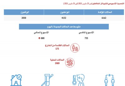 كورونا في اسبوع: اصابة 4132 مواطن مقابل 2030 إصابة لوافدين