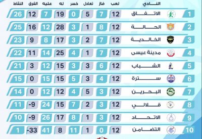 انطلاق الجولة ١٣ لدوري الثانية