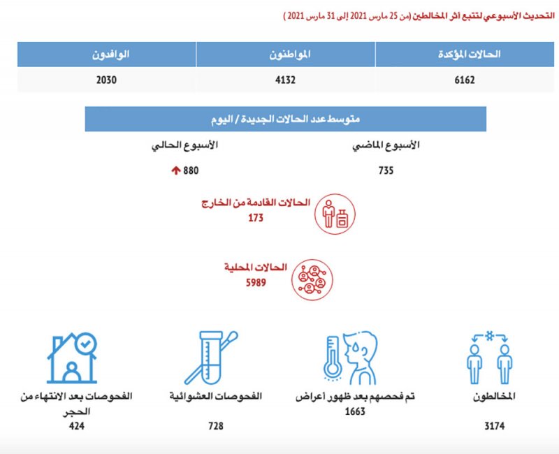 كورونا في اسبوع: اصابة 4132 مواطن مقابل 2030 إصابة لوافدين