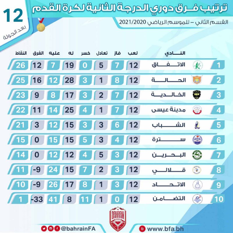 انطلاق الجولة ١٣ لدوري الثانية
