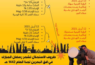 غرة رمضان الثلاثاء فلكيا.. والحجري: سنصوم 30 يوما