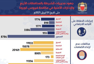 "الداخلية" تؤكد على ضرورة الالتزام بالإجراءات الاحترازية لمكافحة كورونا.. وتشدد على اتخاذ الإجراءات القانونية حيال المخالفين