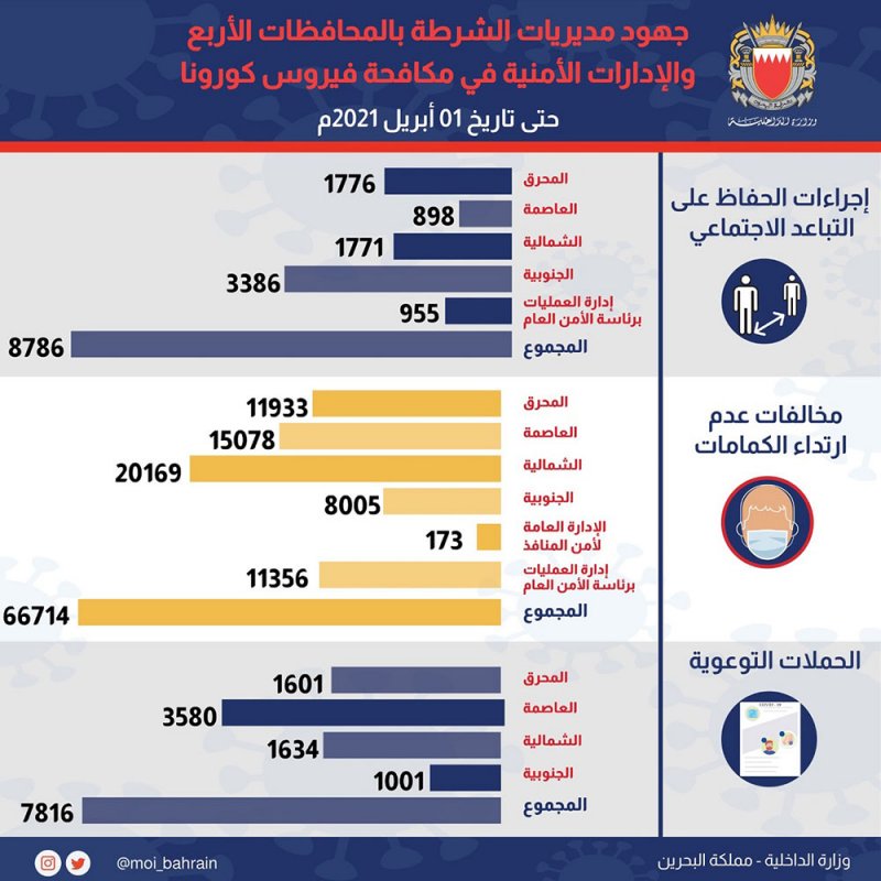 "الداخلية" تؤكد على ضرورة الالتزام بالإجراءات الاحترازية لمكافحة كورونا.. وتشدد على اتخاذ الإجراءات القانونية حيال المخالفين