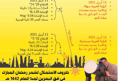 غرة رمضان الثلاثاء فلكيا... والحجري: سنصوم 30 يوما
