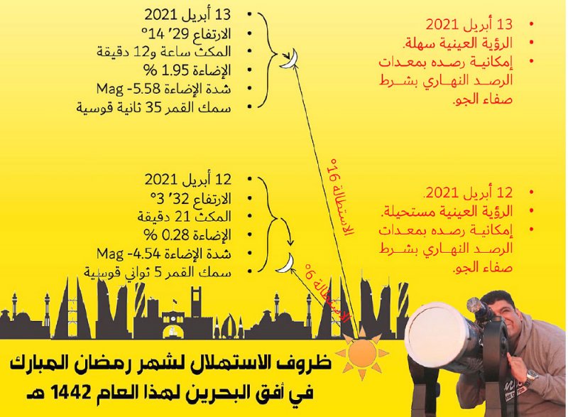 غرة رمضان الثلاثاء فلكيا... والحجري: سنصوم 30 يوما