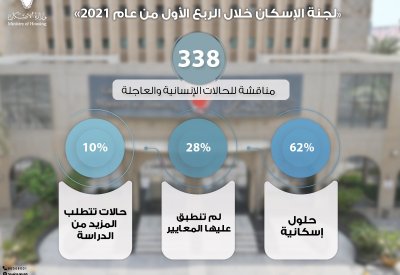 «لجنة الإسكان» تناقش 338 حالة إنسانية خلال الربع الأول من 2021