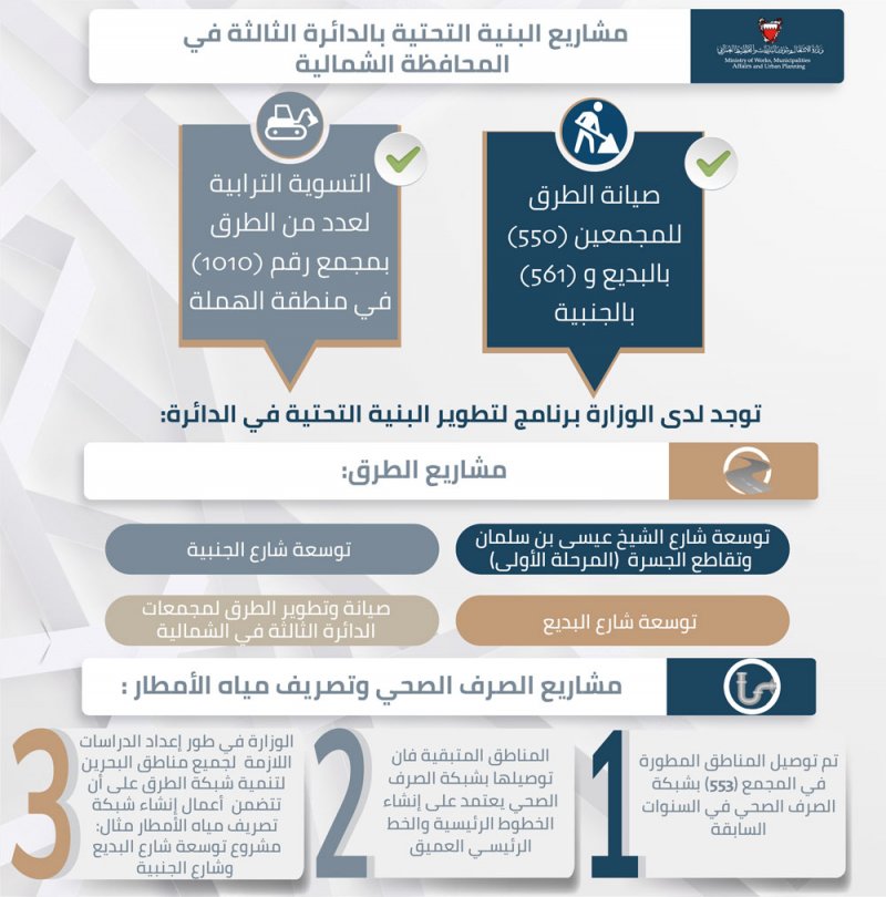 10 مشاريع لتطوير البنية التحتية في "ثالثة الشمالية"