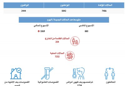 كورونا في اسبوع: اصابة 5042 مواطن مقابل 2444 إصابة لوافدين