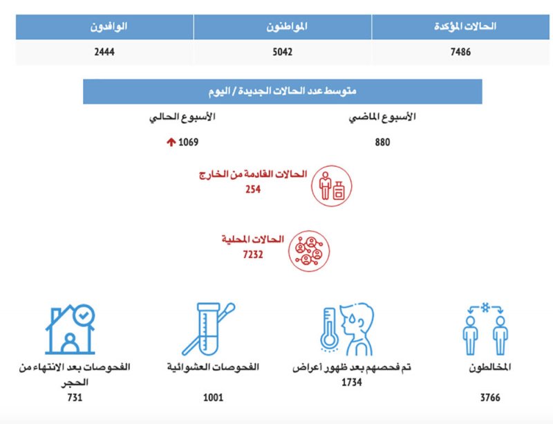 كورونا في اسبوع: اصابة 5042 مواطن مقابل 2444 إصابة لوافدين