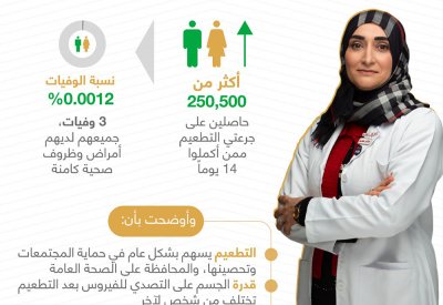 السلمان: ثلاث وفيات "لمتطعمين" بنسبة إجمالية (0.0012٪)