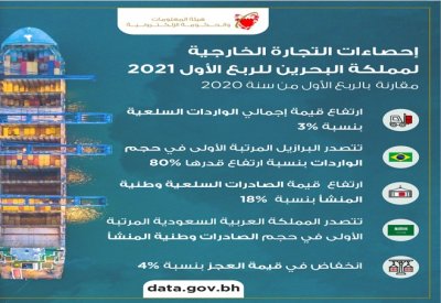 684 مليون دينار إجمالي الصادرات السلعية وطنية المنشأ خلال الربع الأول من 2021