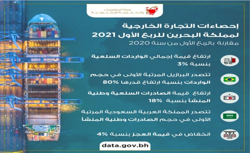 684 مليون دينار إجمالي الصادرات السلعية وطنية المنشأ خلال الربع الأول من 2021