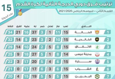 إصدار جدول المباريات المتبقية لدوري الثانية الكروي