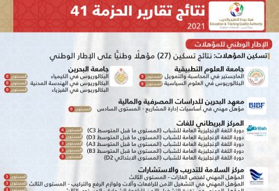 "الأعلى لتطوير التعليم والتدريب" يعتمد حزمة جديدة من تقارير هيئة جودة التعليم والتدريب
