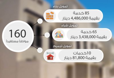 الإسكان تقدم نحو 160 خدمة تمويل للمواطنين