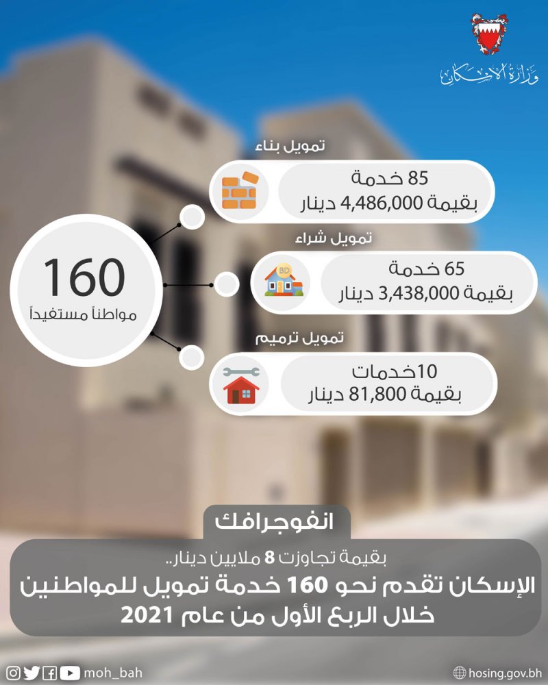 الإسكان تقدم نحو 160 خدمة تمويل للمواطنين