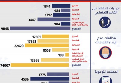 مديريات الشرطة والإدارات الأمنية تشدد على ضرورة مواصلة الالتزام بالتدابير الوقائية لمكافحة كورونا