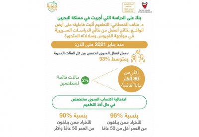 القحطاني: 2% فقط نسبة الحالات القائمة للمتطعمين بين أكثر من 80 ألف حالة قائمة في البحرين منذ يناير 2021