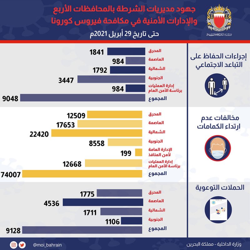 مديريات الشرطة والإدارات الأمنية تشدد على ضرورة مواصلة الالتزام بالتدابير الوقائية لمكافحة كورونا