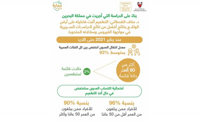 القحطاني: 2% فقط نسبة الحالات القائمة للمتطعمين بين أكثر من 80 ألف حالة قائمة في البحرين منذ يناير 2021