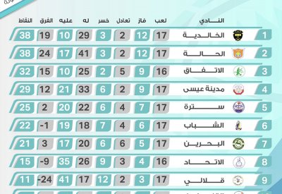 إصدار جدول الجولة الأخيرة لدوري الدرجة الثانية