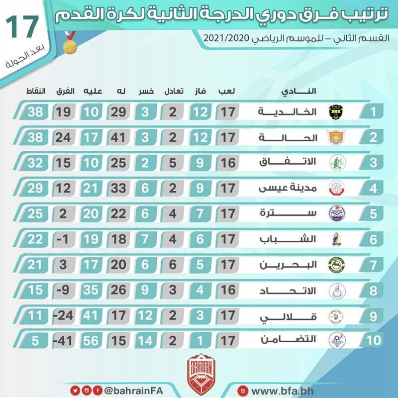 إصدار جدول الجولة الأخيرة لدوري الدرجة الثانية