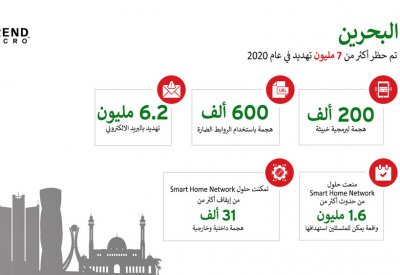 أسهمت الحلول الأمنية المبتكرة لتريند مايكرو في إيقاف أكثر من 7 مليون تهديد العام الماضي في البحرين