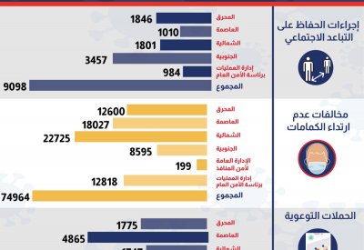 مديريات الشرطة والإدارات الأمنية مستمرة في جهودها لتعزيز الالتزام بالإجراءات الاحترازية للحد من انتشار فيروس كورونا
