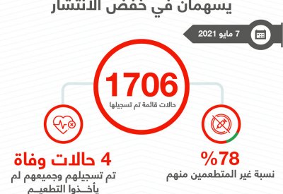 الفريق الطبي: 78% نسبة غير المتطعمين من 1706 حالات قائمة ليوم أمس و94% نسبة الحالات في العناية القصوى لغير المتطعمين