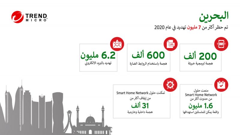 أسهمت الحلول الأمنية المبتكرة لتريند مايكرو في إيقاف أكثر من 7 مليون تهديد العام الماضي في البحرين